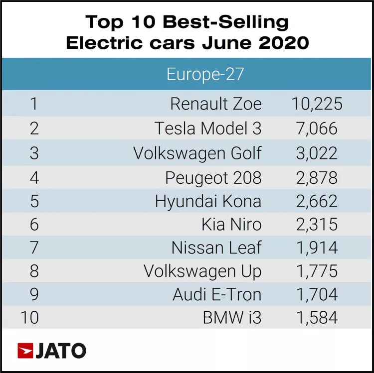 Top 10 best electric cars of 2020 in Europe | Electric Hunter